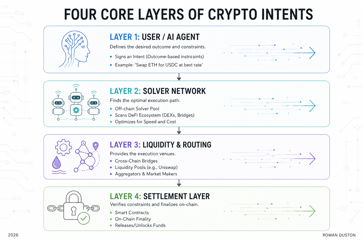 Four-layer crypto intents architecture showing a user or AI agent, solver network, liquidity and routing systems, and settlement layer
